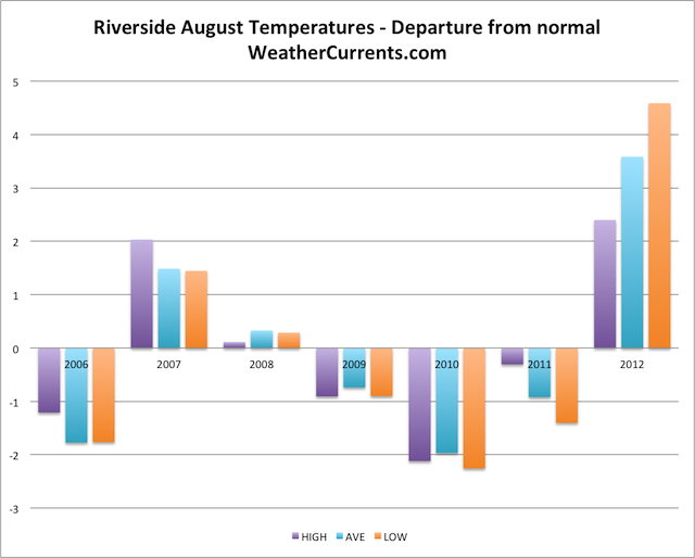 Riverside August Temperature Graph