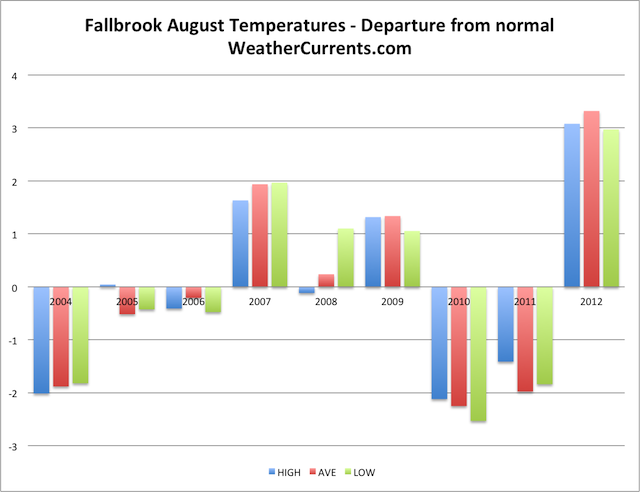 Fallbrook August Temperature Graph