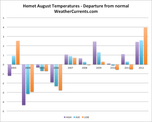 Hemet August Temperature Graph
