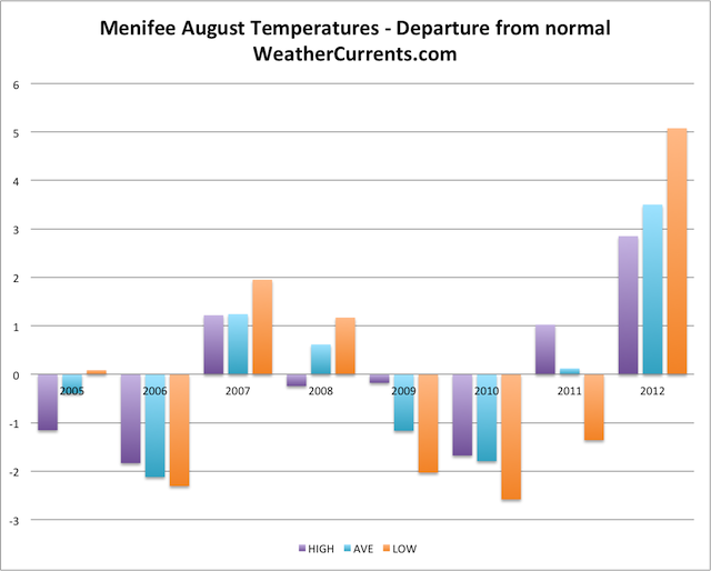 Menifee August Temperature Graph