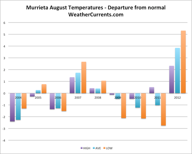 Murrieta August Temperature Graph