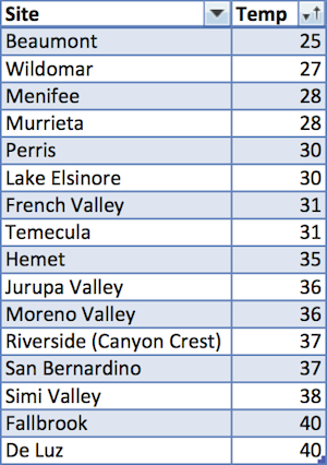 Sunday morning temperatures