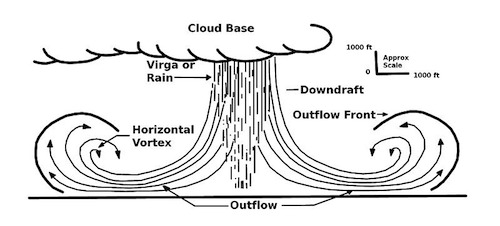 Microburst illustration