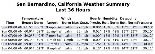 False rain readings